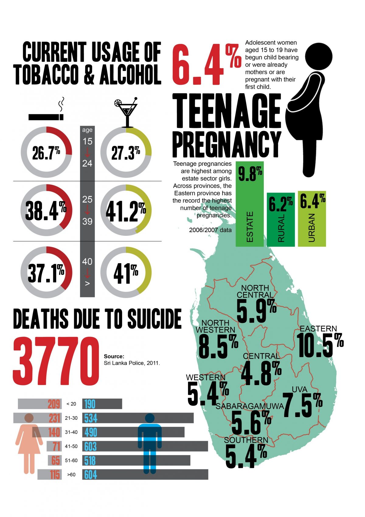 ඉකුත් වසරේ අඩු වයස් ගැබ් ගැනීම් 455ක්!