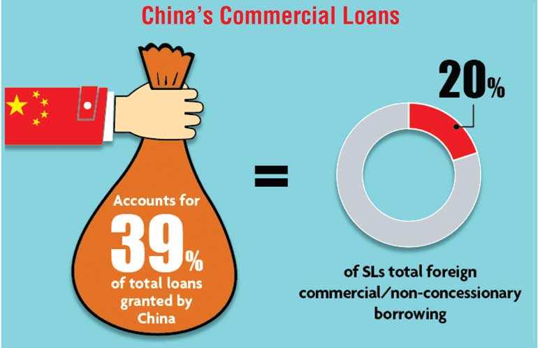 China loans