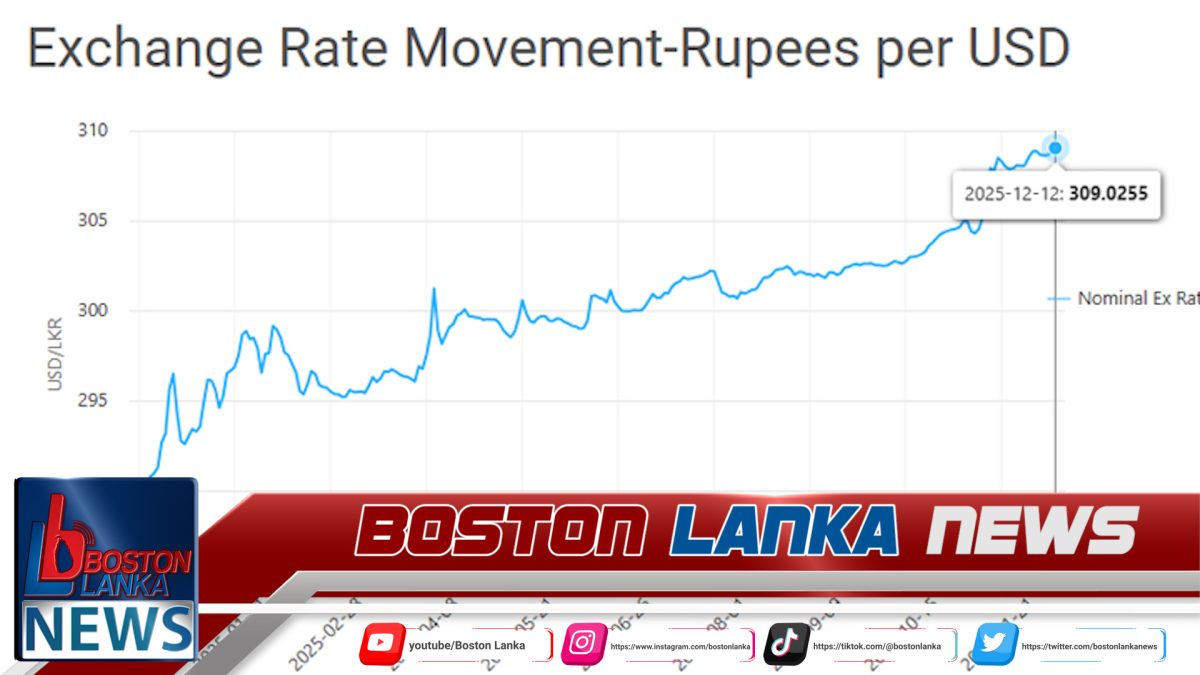 ඩොලරය රු. 309 ඉක්මවයි…..