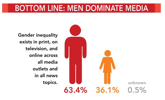 Gender Gap At Many Top Usa News Outlets  Boston Lanka-6744